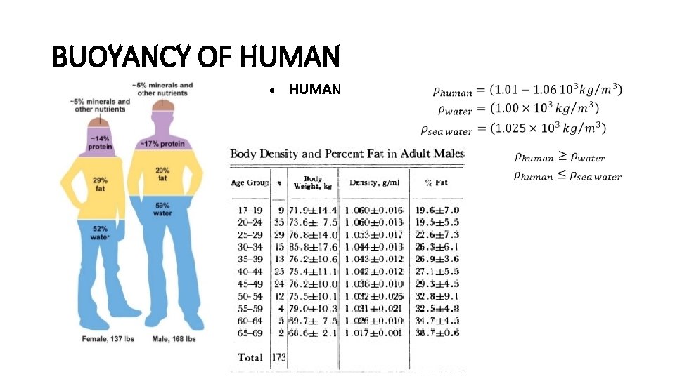 BUOYANCY OF HUMAN 