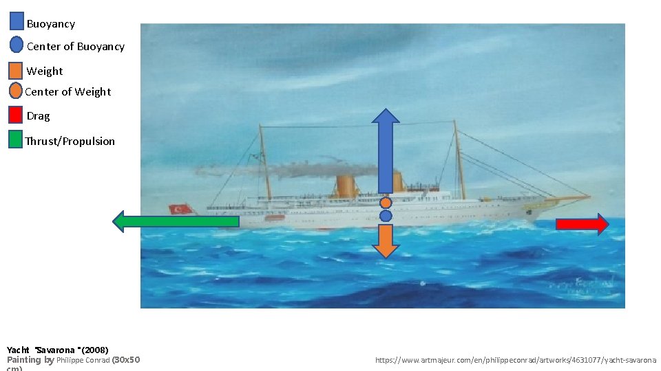 Buoyancy Center of Buoyancy Weight Center of Weight Drag Thrust/Propulsion Yacht "Savarona" (2008) Painting