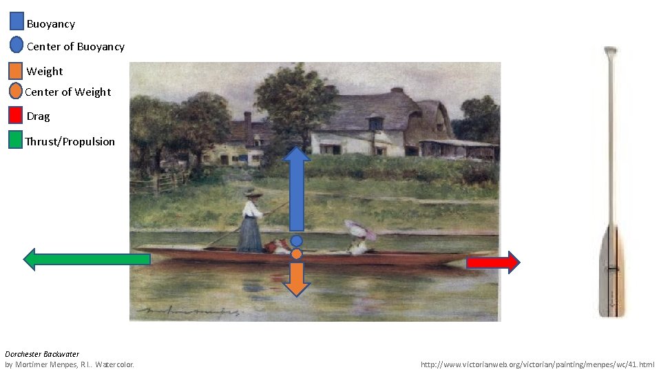 Buoyancy Center of Buoyancy Weight Center of Weight Drag Thrust/Propulsion Dorchester Backwater by Mortimer