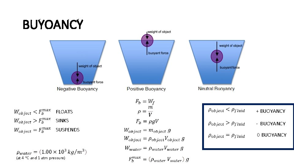 BUYOANCY FLOATS SINKS SUSPENDS (at 4 °C and 1 atm pressure) + BUOYANCY -