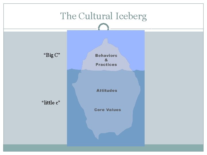 The Cultural Iceberg “Big C” “little c” 