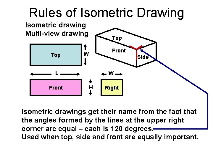 Rules of Isometric Drawing Isometric drawing Multi-view drawing Top Front W Side L Front