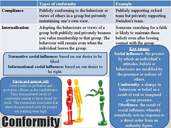 Types of conformity Example Compliance Publicly conforming to the behaviour or views of others