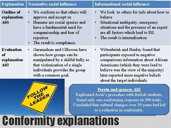 Explanation Normative social influence Informational social influence Outline of explanation A 01 • We