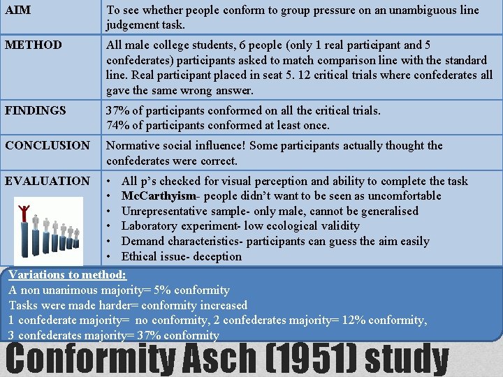 AIM To see whether people conform to group pressure on an unambiguous line judgement