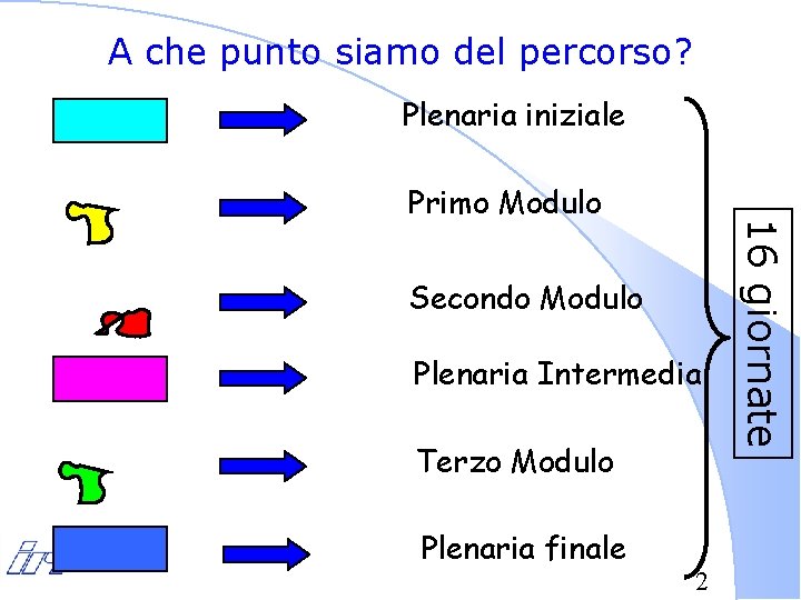 A che punto siamo del percorso? Plenaria iniziale Secondo Modulo Plenaria Intermedia Terzo Modulo