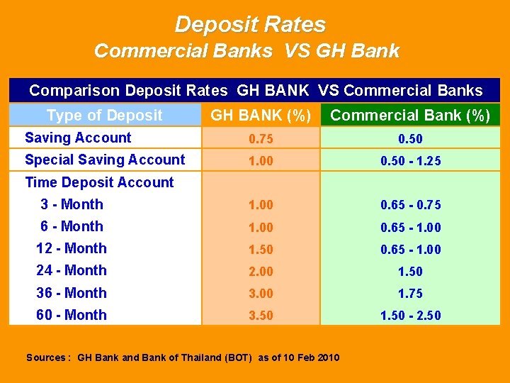 Deposit Rates Commercial Banks VS GH Bank Comparison Deposit Rates GH BANK VS Commercial