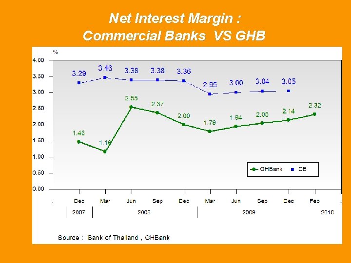 Net Interest Margin : Commercial Banks VS GHB 