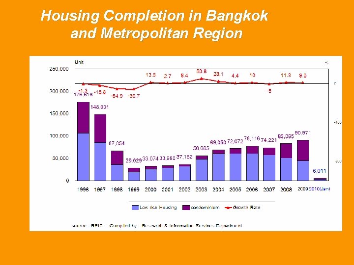Housing Completion in Bangkok and Metropolitan Region 