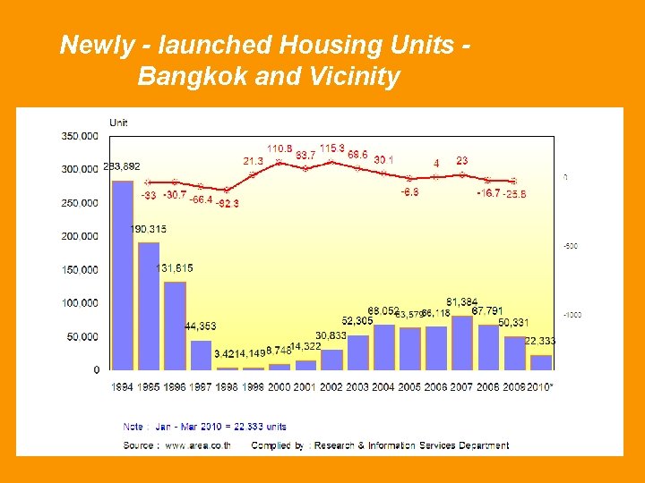 Newly - launched Housing Units Bangkok and Vicinity 