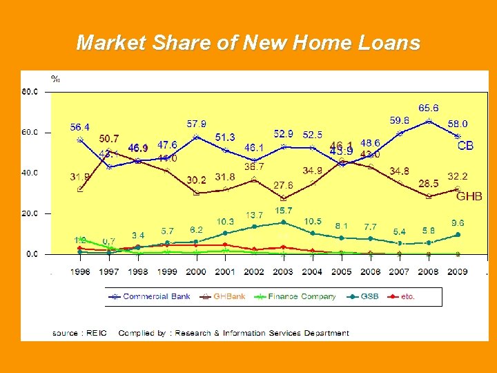 Market Share of New Home Loans 