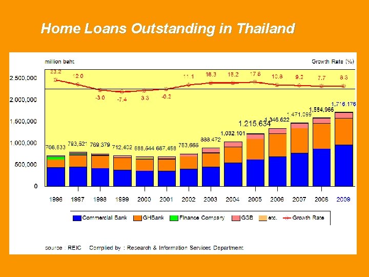 Home Loans Outstanding in Thailand 