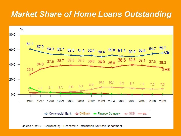 Market Share of Home Loans Outstanding 