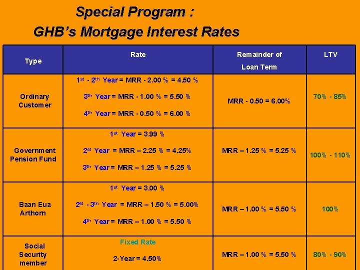 Special Program : GHB’s Mortgage Interest Rates Type Rate Remainder of LTV Loan Term