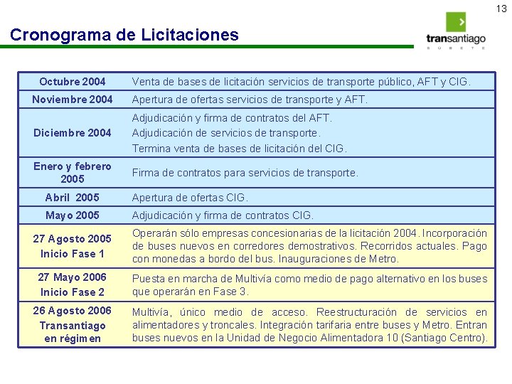 13 Cronograma de Licitaciones Octubre 2004 Venta de bases de licitación servicios de transporte