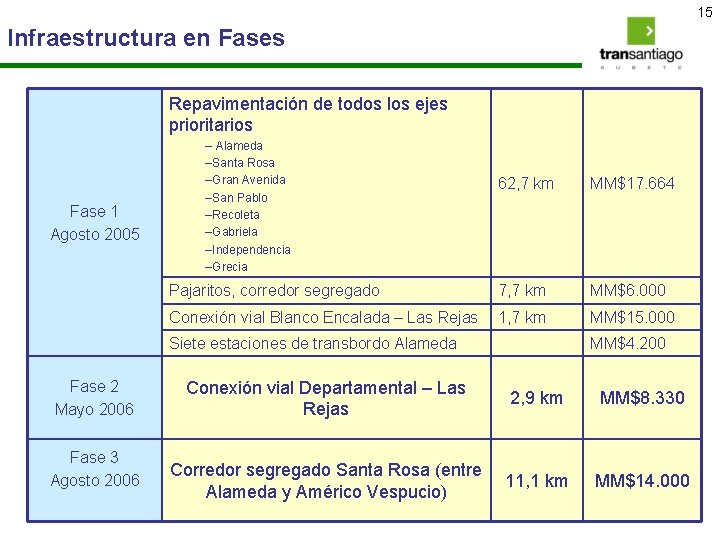 15 Infraestructura en Fases Repavimentación de todos los ejes prioritarios Fase 1 Agosto 2005