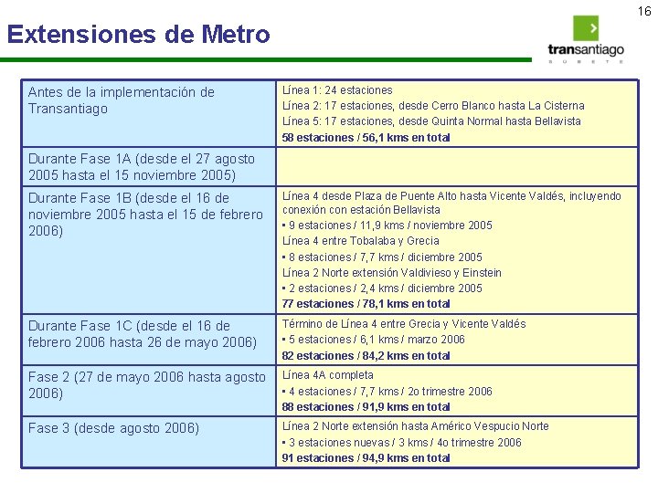 16 Extensiones de Metro Antes de la implementación de Transantiago Línea 1: 24 estaciones