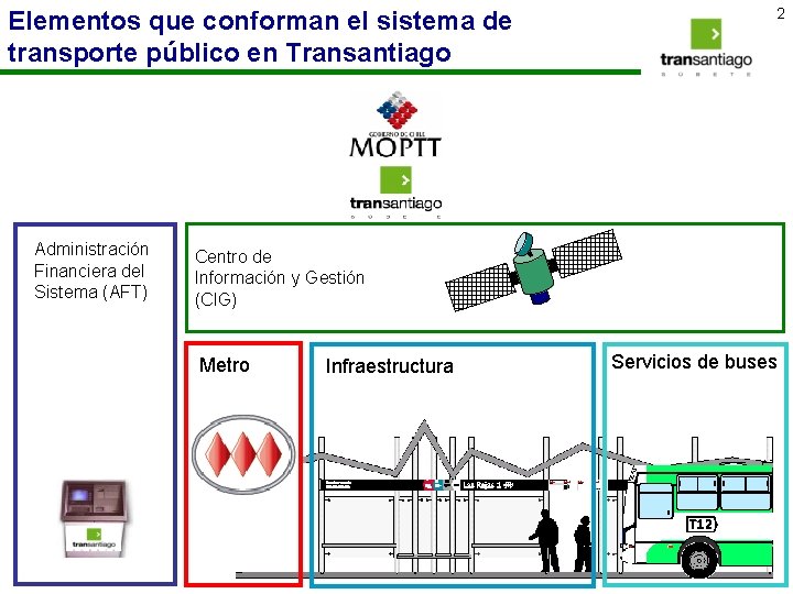 Elementos que conforman el sistema de transporte público en Transantiago Administración Financiera del Sistema