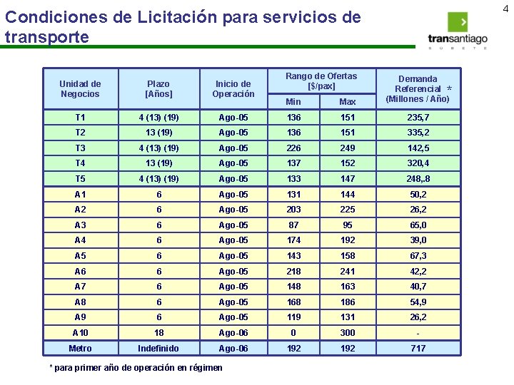 4 Condiciones de Licitación para servicios de transporte Rango de Ofertas [$/pax] Min Max