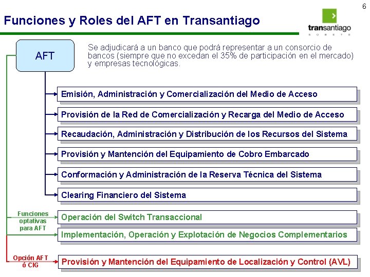 6 Funciones y Roles del AFT en Transantiago AFT Se adjudicará a un banco