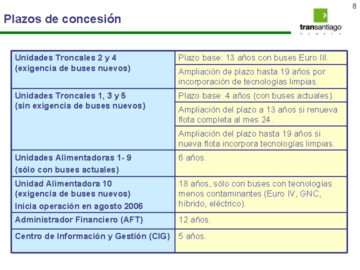 8 Plazos de concesión Unidades Troncales 2 y 4 (exigencia de buses nuevos) Plazo