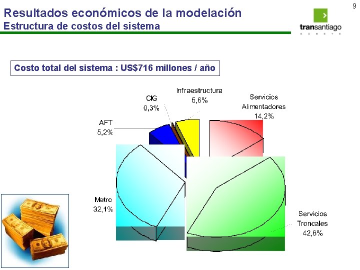 Resultados económicos de la modelación Estructura de costos del sistema Costo total del sistema