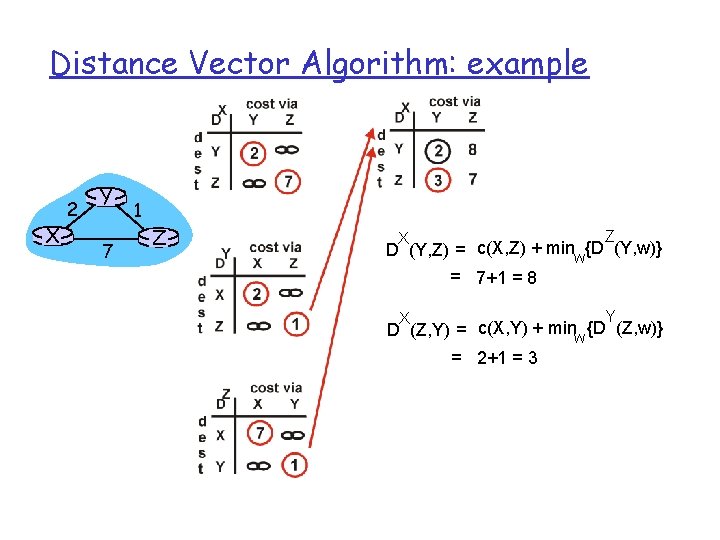 Distance Vector Algorithm: example X 2 Y 7 1 Z Z X D (Y, Distance Vector Algorithm: example X 2 Y 7 1 Z Z X D (Y,