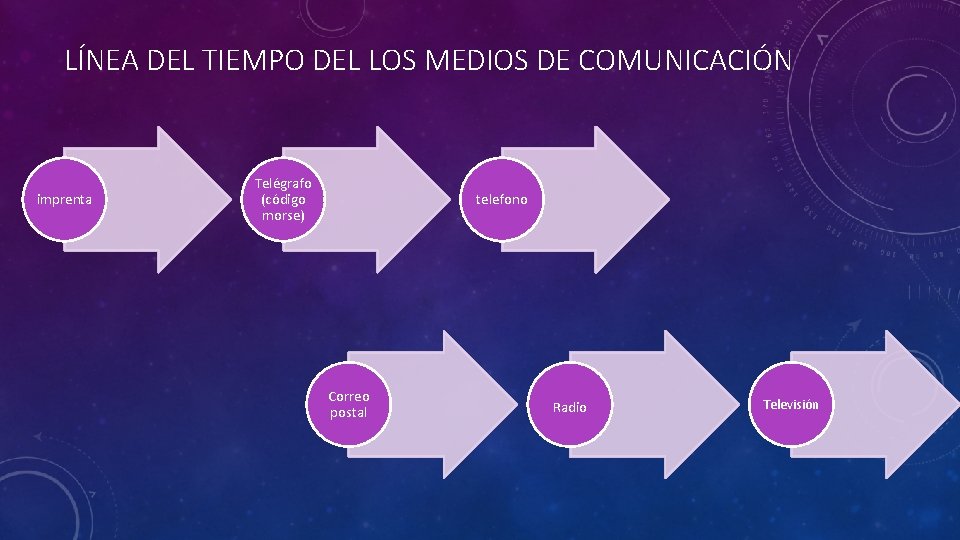 LÍNEA DEL TIEMPO DEL LOS MEDIOS DE COMUNICACIÓN imprenta Telégrafo (código morse) telefono Correo