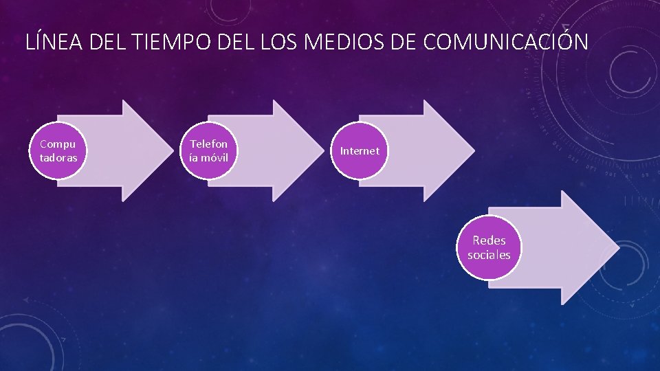 LÍNEA DEL TIEMPO DEL LOS MEDIOS DE COMUNICACIÓN Compu tadoras Telefon ía móvil Internet