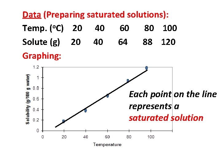 Data (Preparing saturated solutions): Temp. (o. C) 20 40 60 80 100 Solute (g)