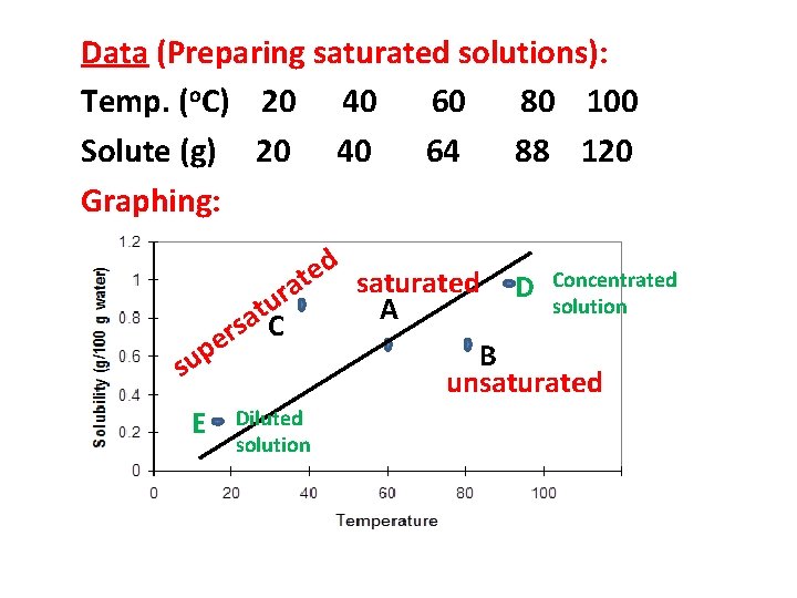 Data (Preparing saturated solutions): Temp. (o. C) 20 40 60 80 100 Solute (g)