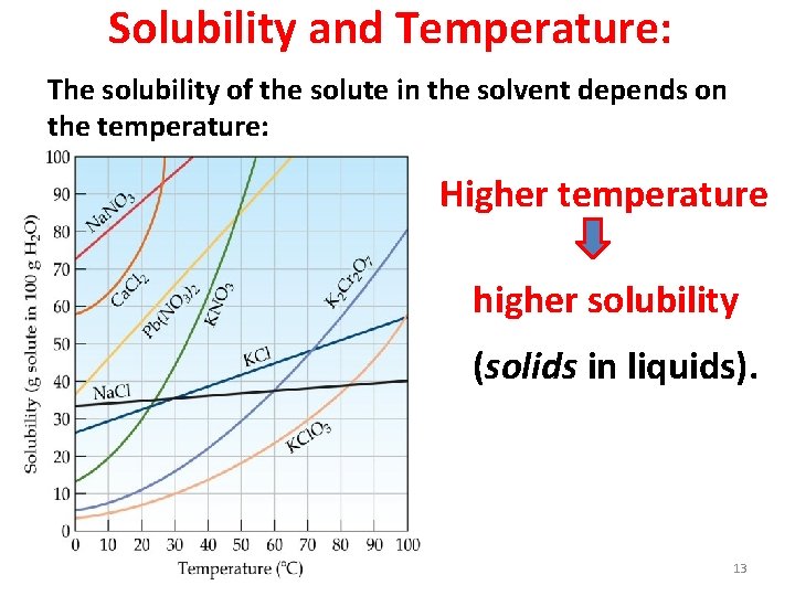 Solubility and Temperature: The solubility of the solute in the solvent depends on the