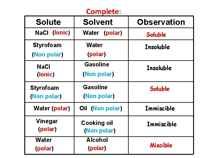 Solute Complete: Solvent Na. Cl (Ionic) Water (polar) Styrofoam Water (Non polar) (polar) Gasoline