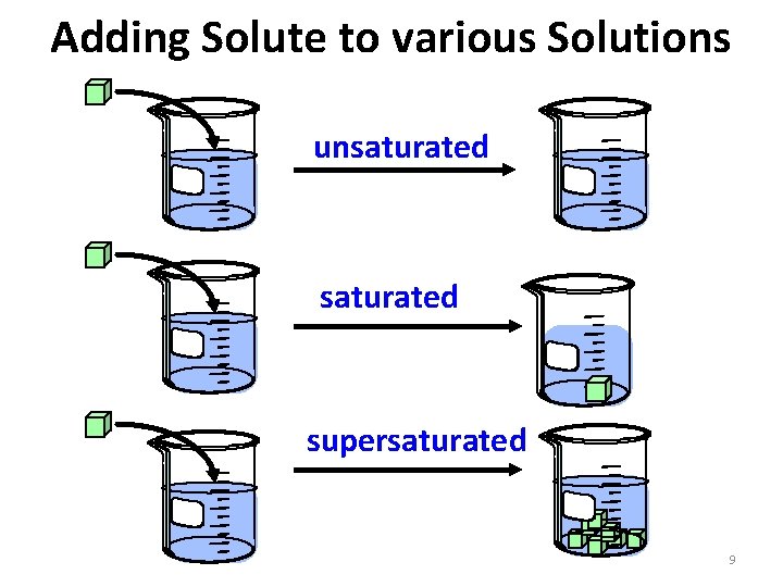 Adding Solute to various Solutions unsaturated supersaturated 9 