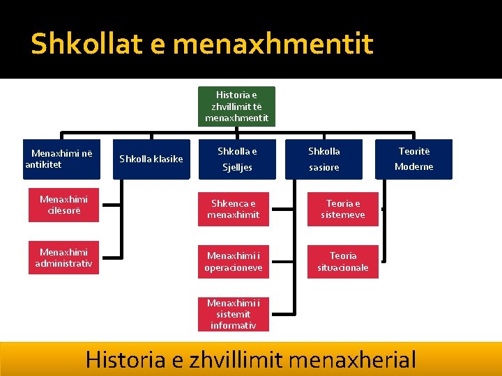 Shkollat e menaxhmentit Historia e zhvillimit të menaxhmentit Menaxhimi në antikitet Shkolla klasike Shkolla