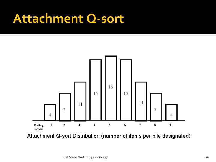 Attachment Q-sort Distribution (number of items per pile designated) Cal State Northridge - Psy