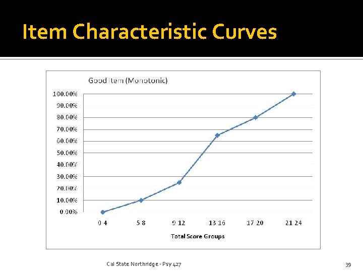 Item Characteristic Curves Cal State Northridge - Psy 427 39 