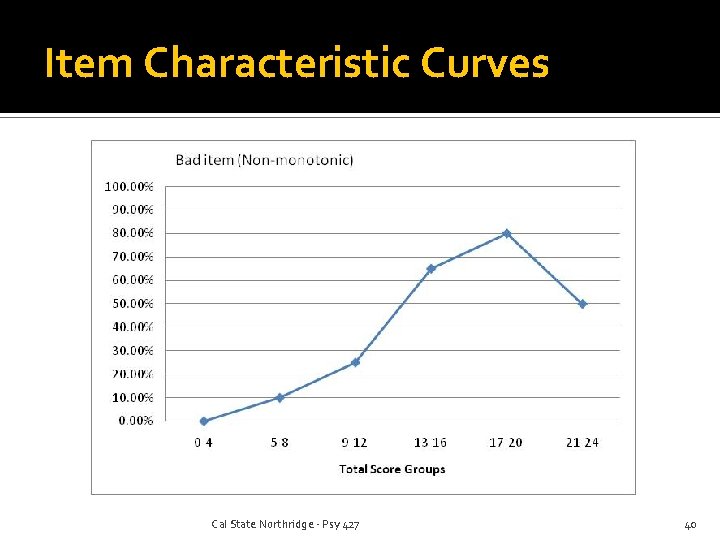 Item Characteristic Curves Cal State Northridge - Psy 427 40 