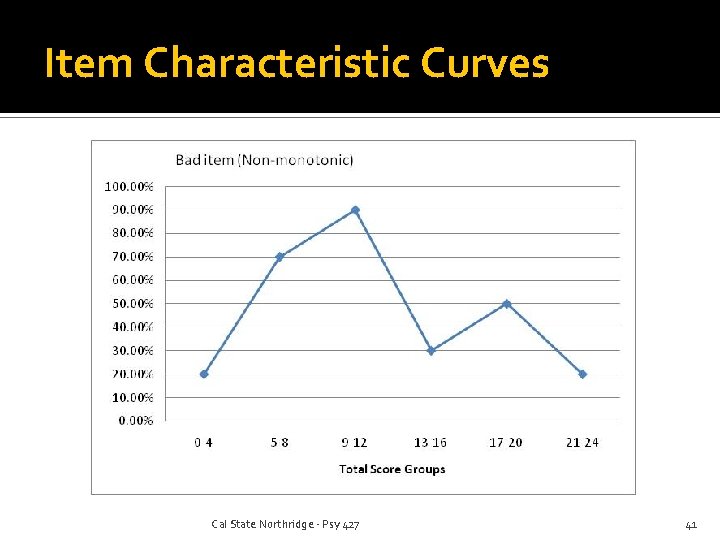 Item Characteristic Curves Cal State Northridge - Psy 427 41 