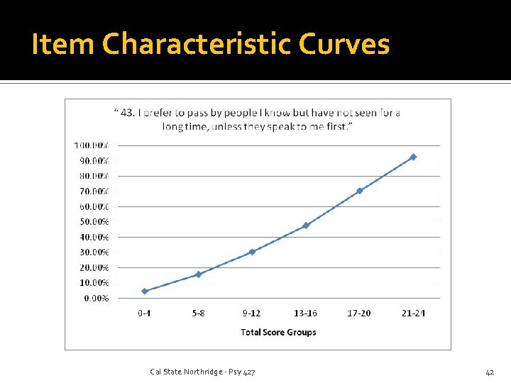 Item Characteristic Curves Cal State Northridge - Psy 427 42 