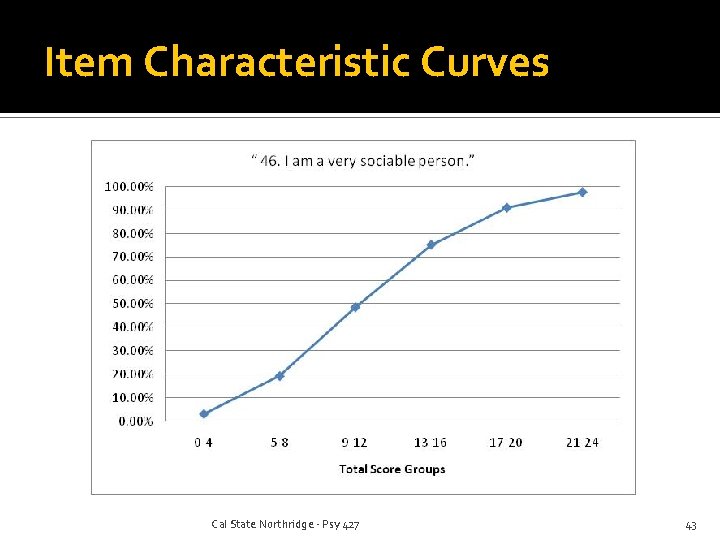 Item Characteristic Curves Cal State Northridge - Psy 427 43 