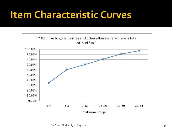 Item Characteristic Curves Cal State Northridge - Psy 427 44 