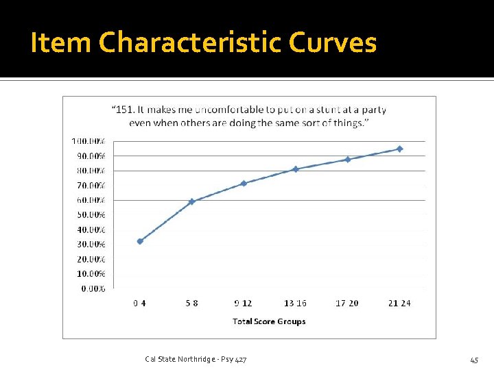Item Characteristic Curves Cal State Northridge - Psy 427 45 