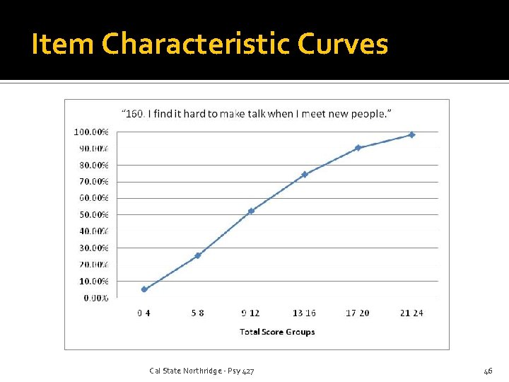 Item Characteristic Curves Cal State Northridge - Psy 427 46 