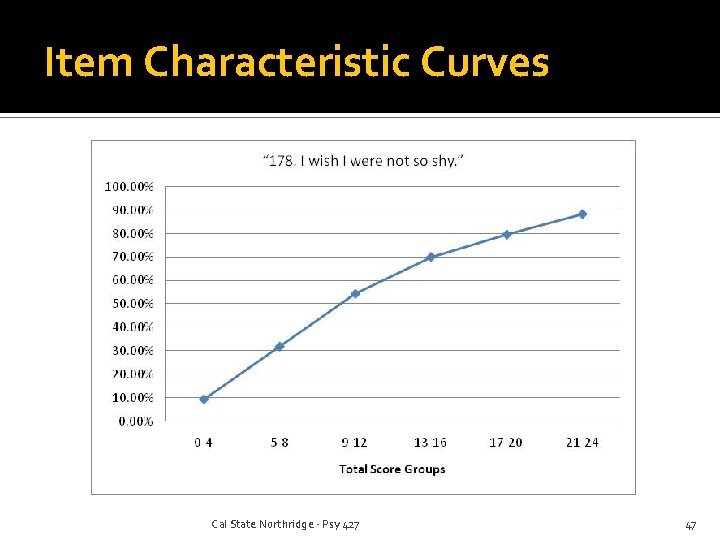 Item Characteristic Curves Cal State Northridge - Psy 427 47 