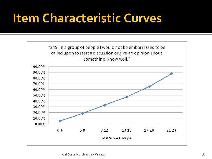 Item Characteristic Curves Cal State Northridge - Psy 427 48 