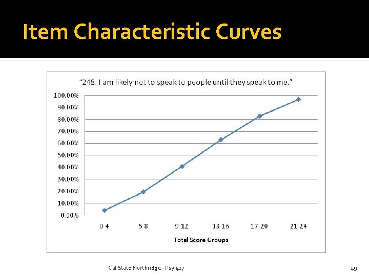 Item Characteristic Curves Cal State Northridge - Psy 427 49 