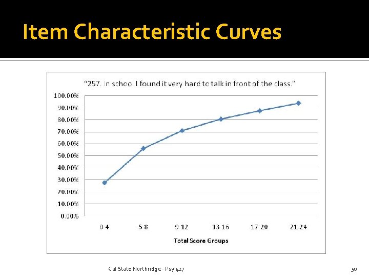 Item Characteristic Curves Cal State Northridge - Psy 427 50 