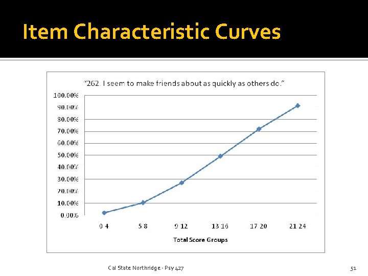 Item Characteristic Curves Cal State Northridge - Psy 427 51 