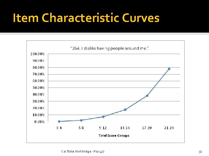 Item Characteristic Curves Cal State Northridge - Psy 427 52 